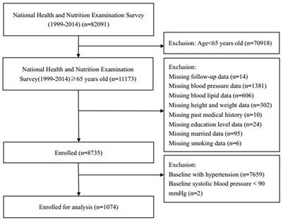 What is the ideal blood pressure deals for a 65 year old